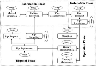 Reduction of Carbon Emission Is Optimized During the Life Cycle of Commonly Used Force Main Pipe Materials
